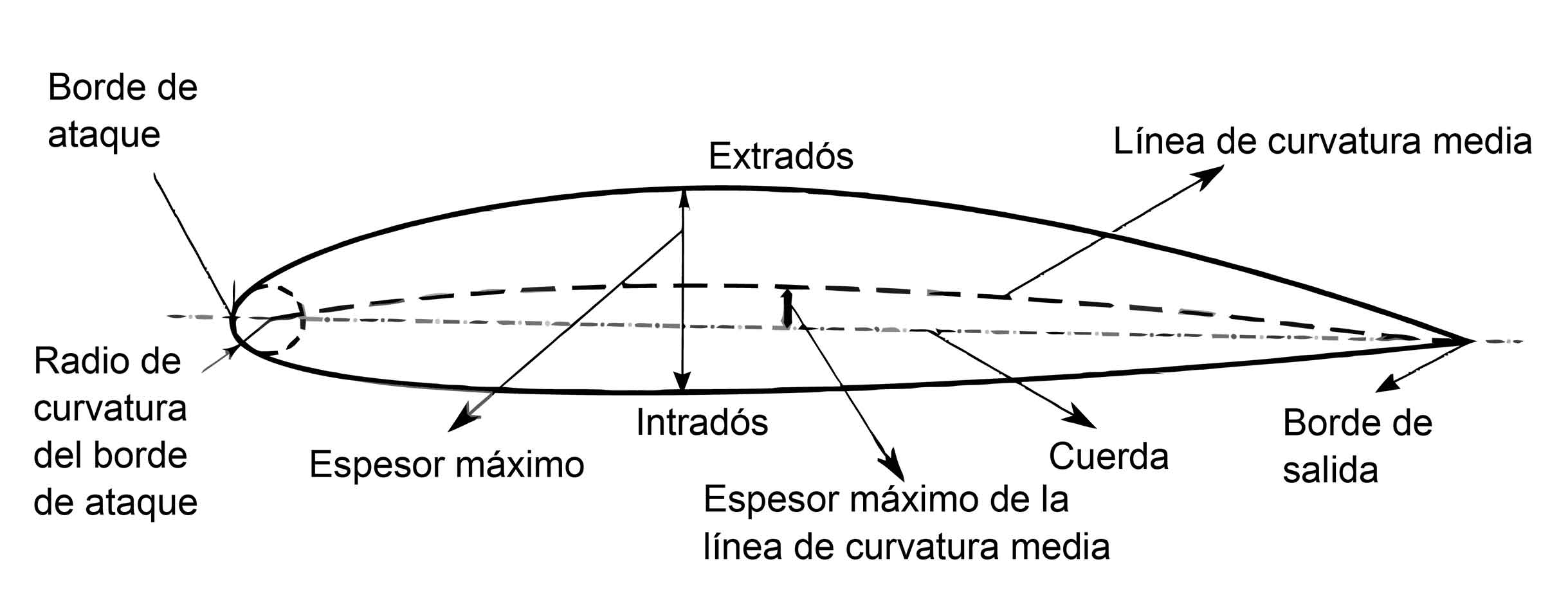 Imagem de um aerofólio